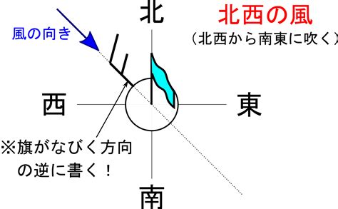 南風方向|風はどちらの方向に吹くのですか？